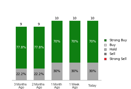Broker Rating Breakdown Chart for UEC