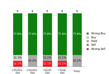 Broker Rating Breakdown Chart for UEC