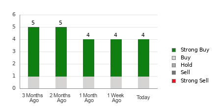 Broker Rating Breakdown Chart for UEC
