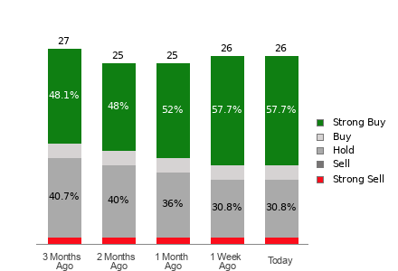 Broker Rating Breakdown Chart for ULTA