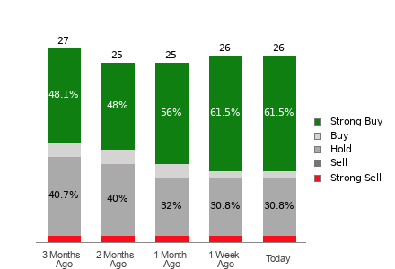 Broker Rating Breakdown Chart for ULTA