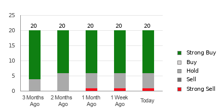 Broker Rating Breakdown Chart for ULTA