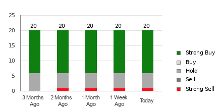 Broker Rating Breakdown Chart for ULTA