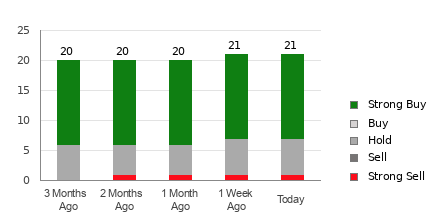 Broker Rating Breakdown Chart for ULTA