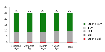 Broker Rating Breakdown Chart for ULTA