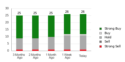 Broker Rating Breakdown Chart for ULTA