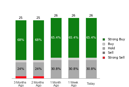 Broker Rating Breakdown Chart for ULTA