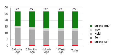 Broker Rating Breakdown Chart for ULTA