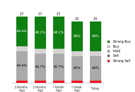 Broker Rating Breakdown Chart for ULTA