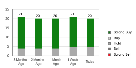 Broker Rating Breakdown Chart for ULTA