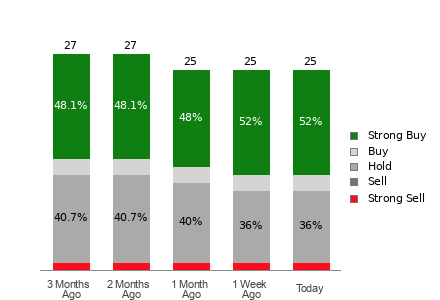 Broker Rating Breakdown Chart for ULTA