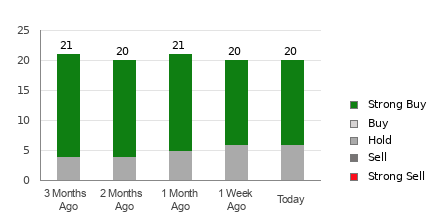 Broker Rating Breakdown Chart for ULTA