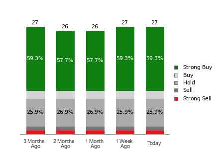 Broker Rating Breakdown Chart for UNH