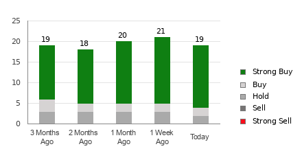 Broker Rating Breakdown Chart for UNH