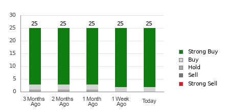 Broker Rating Breakdown Chart for UNH