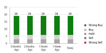 Broker Rating Breakdown Chart for UNH