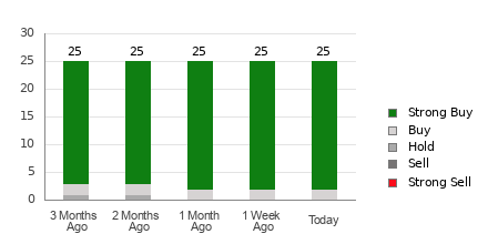 Broker Rating Breakdown Chart for UNH