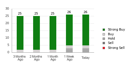 Broker Rating Breakdown Chart for UNH
