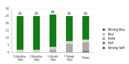 Broker Rating Breakdown Chart for UNH