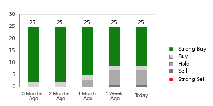Broker Rating Breakdown Chart for UNH