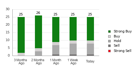 Broker Rating Breakdown Chart for UNH