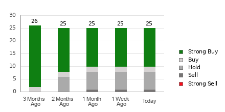 Broker Rating Breakdown Chart for UNH
