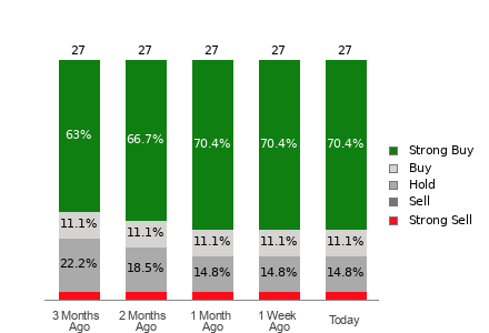 Broker Rating Breakdown Chart for UNH