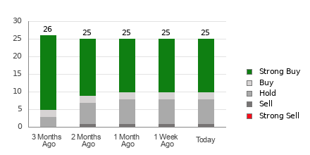 Broker Rating Breakdown Chart for UNH
