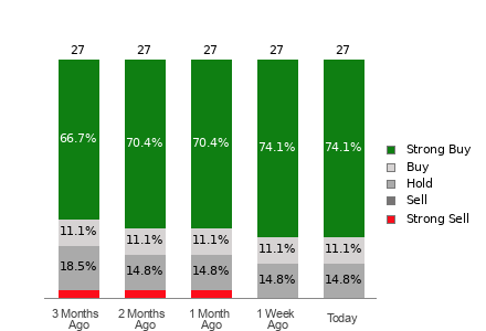 Broker Rating Breakdown Chart for UNH