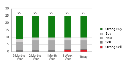 Broker Rating Breakdown Chart for UNH