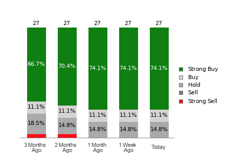 Broker Rating Breakdown Chart for UNH