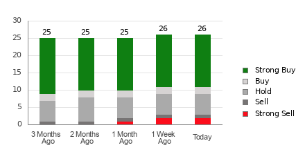 Broker Rating Breakdown Chart for UNH