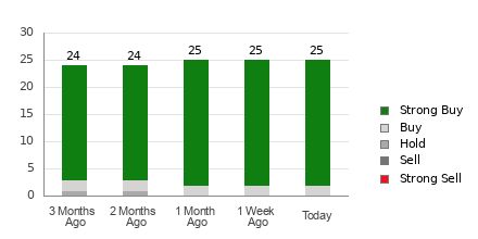 Broker Rating Breakdown Chart for UNH