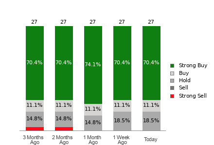 Broker Rating Breakdown Chart for UNH