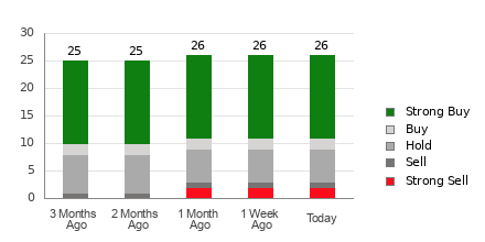 Broker Rating Breakdown Chart for UNH