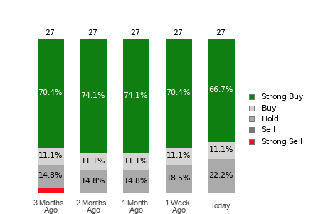 Broker Rating Breakdown Chart for UNH