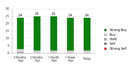 Broker Rating Breakdown Chart for UNH