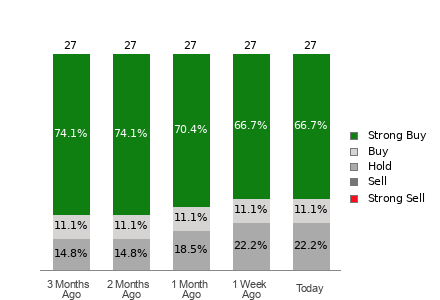 Broker Rating Breakdown Chart for UNH