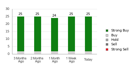 Broker Rating Breakdown Chart for UNH