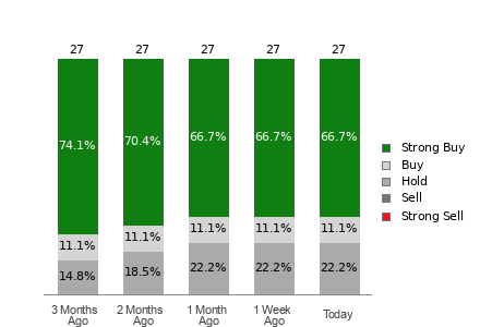 Broker Rating Breakdown Chart for UNH