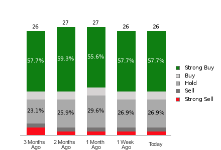 Broker Rating Breakdown Chart for UNH