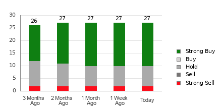 Broker Rating Breakdown Chart for UPS