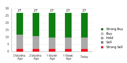 Broker Rating Breakdown Chart for UPS