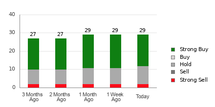 Broker Rating Breakdown Chart for UPS