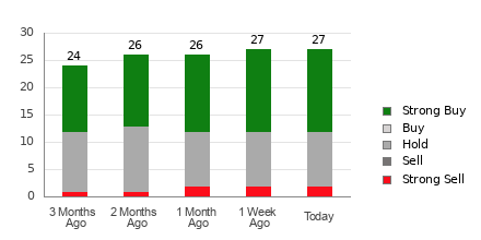 Broker Rating Breakdown Chart for UPS