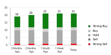 Broker Rating Breakdown Chart for USB