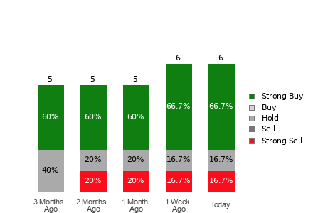 Broker Rating Breakdown Chart for UUUU