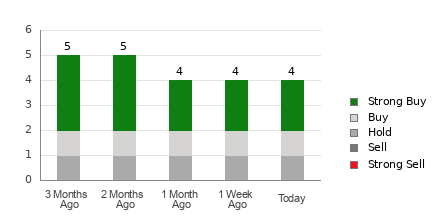 Broker Rating Breakdown Chart for UUUU