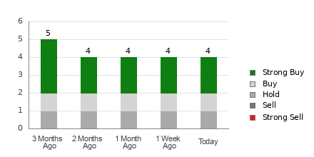 Broker Rating Breakdown Chart for UUUU