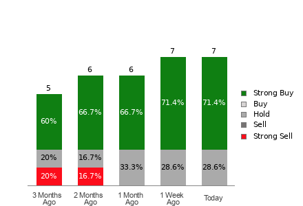 Broker Rating Breakdown Chart for UUUU
